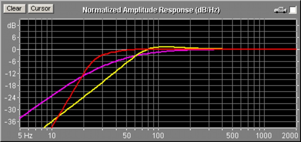 وبالتالي ، عندما يبدأ مكبر الصوت في الانخفاض ، يكون هناك ارتفاع ، والذي يعوض هذا الانخفاض إلى حد ما ، مما يؤدي إلى زيادة التردد الحد الأدنى للترددات المستنسخة