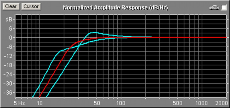 إذا تم اختيار التردد المنخفض للغاية ، فلن تشعر بزيادة مستوى ، لأنه  عند الترددات المنخفضة ، تقع ديناميات السماعة كثيرًا (دون تعويض)